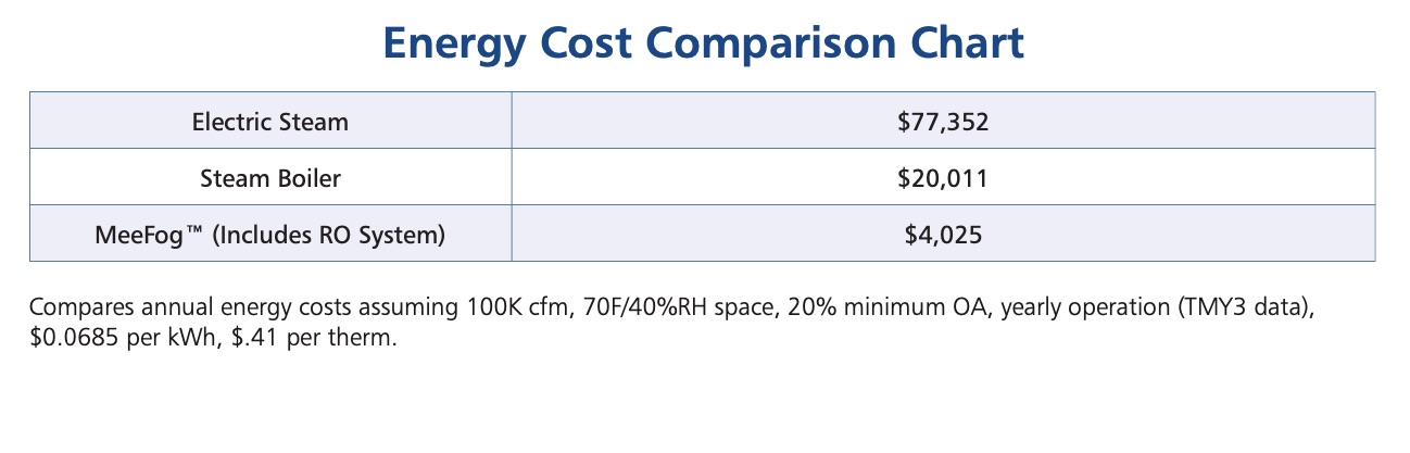 Energy cost comparison chart Electric Steam vs. Steam Boiler vs. Meefog (Includes RO System).