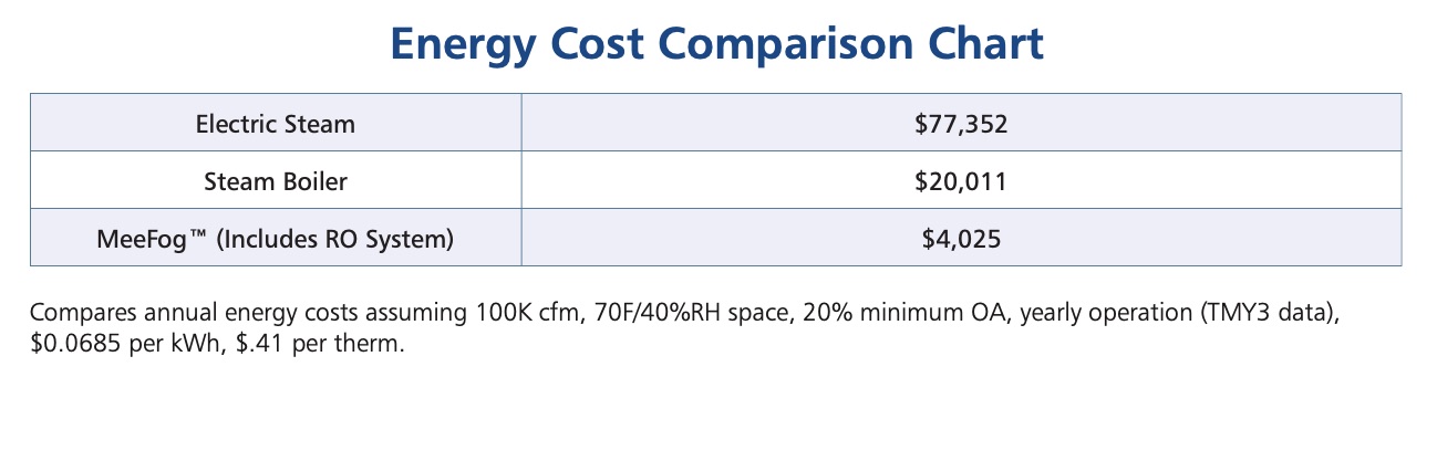 Figure 1, Energy and Cost Comparison of Humidification Systems