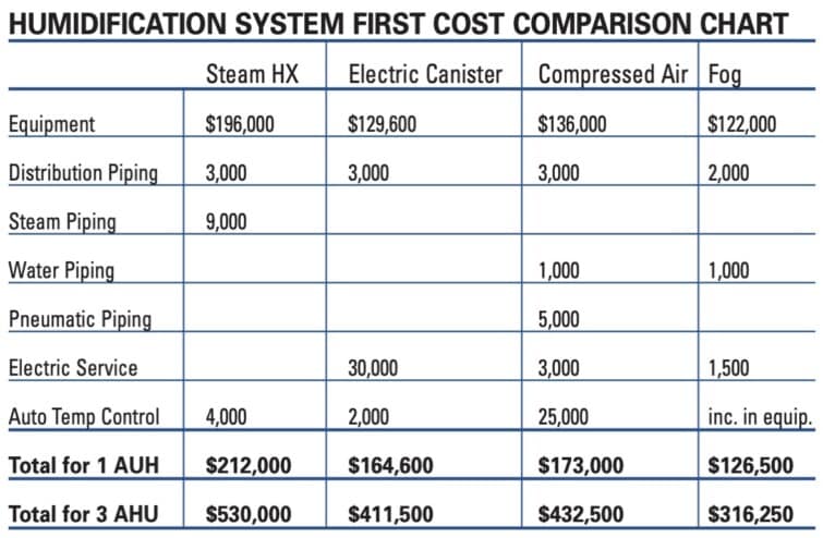 Humidification System First Cost Comparison Chart.