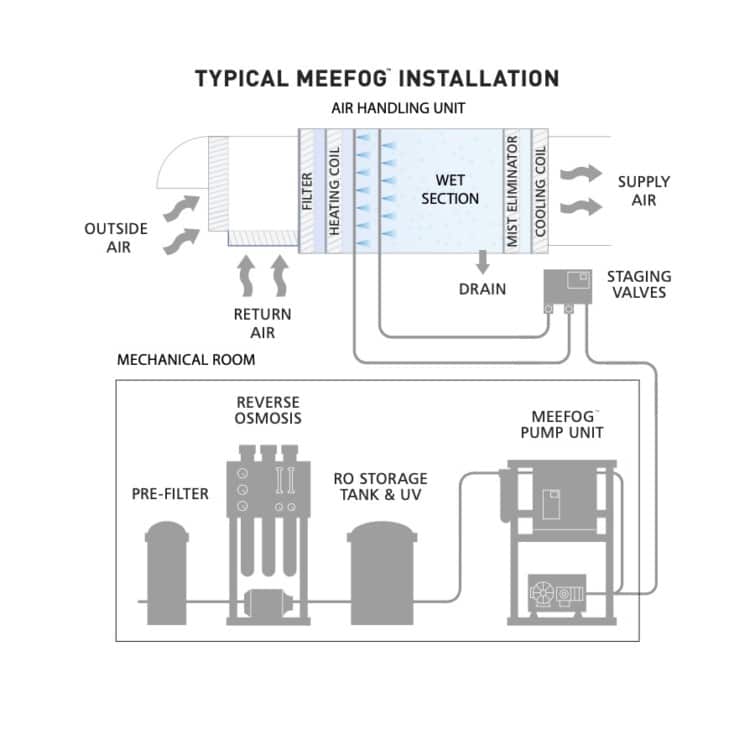 Diagram of a typical Meefog installation—air handling unit.