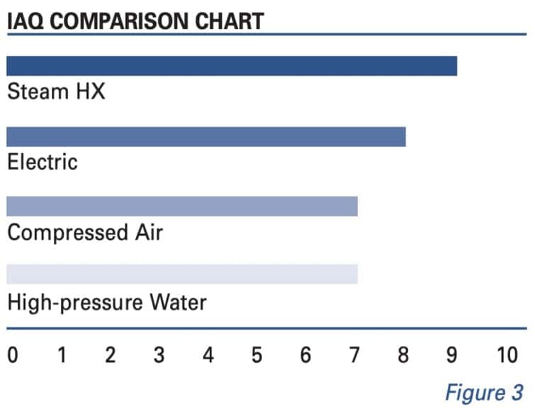 IAQ comparison chart.