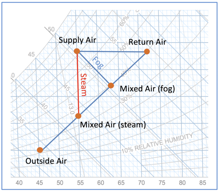 Energy and Cost Comparison of Humidification Systems.