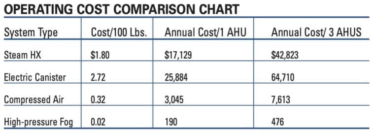 Operating cost comparison chart.