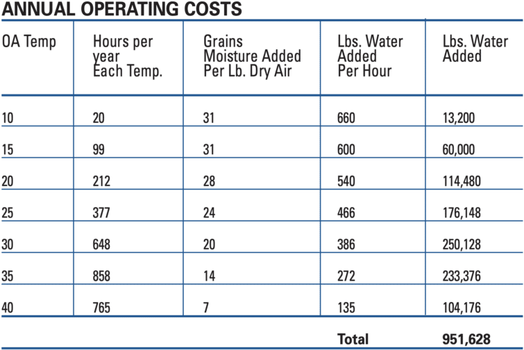 Annual operating costs.