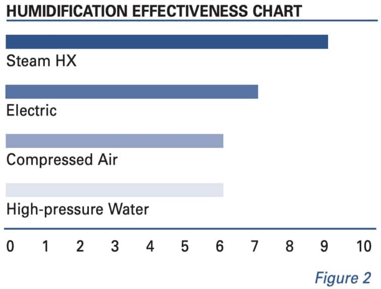 Humidification Effectiveness Chart