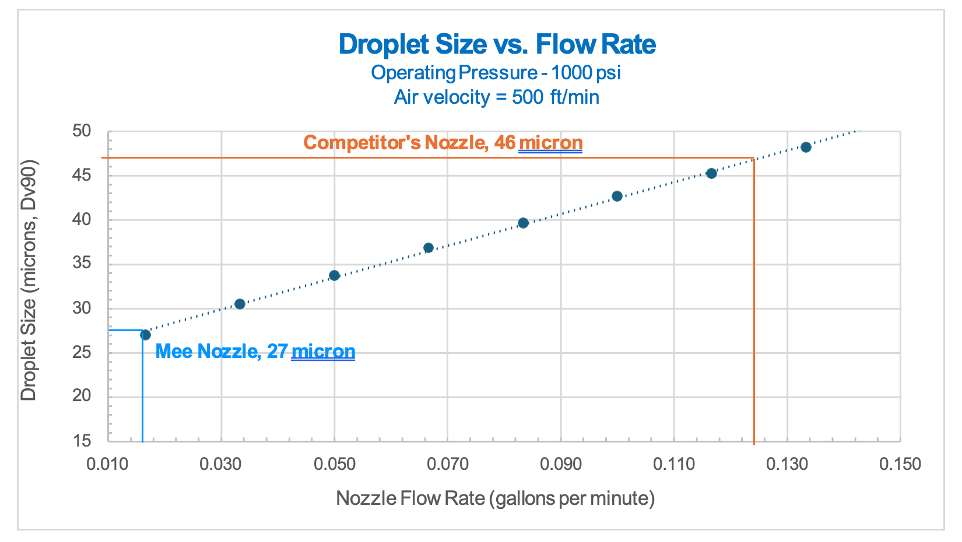 The chart shows how the fog nozzle droplet size changes with different nozzle flow rates.