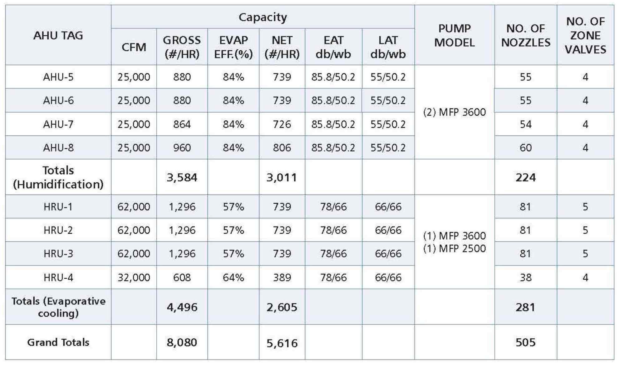 Table displaying HVAC system specifications, including various air handling units (AHUs) and humidity recovery units (HRUs) with capacity details.