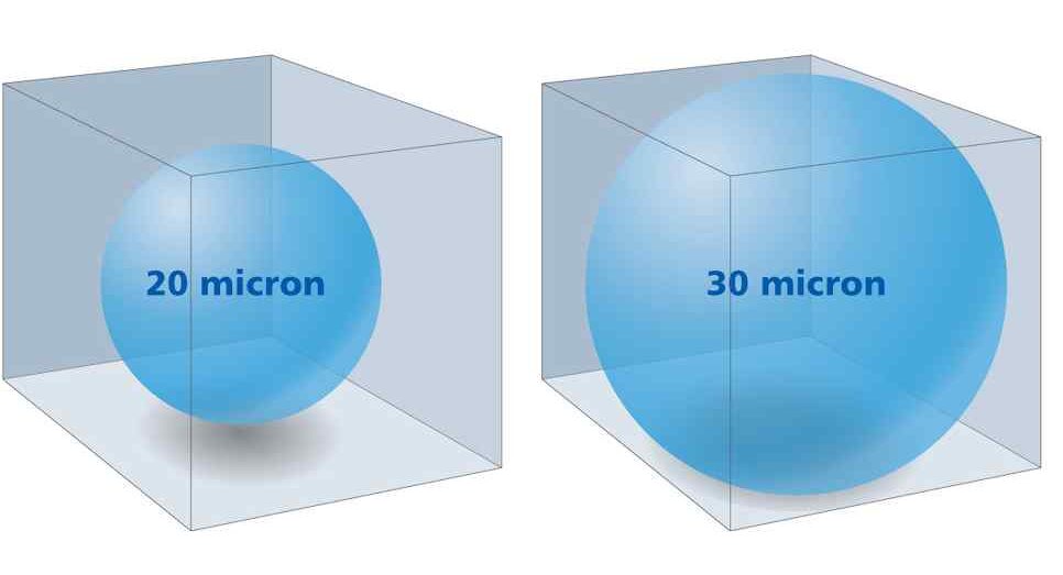 Illustration comparing two spherical droplets (20 microns and 30 microns) with details on mass, surface area, and fall rate differences.