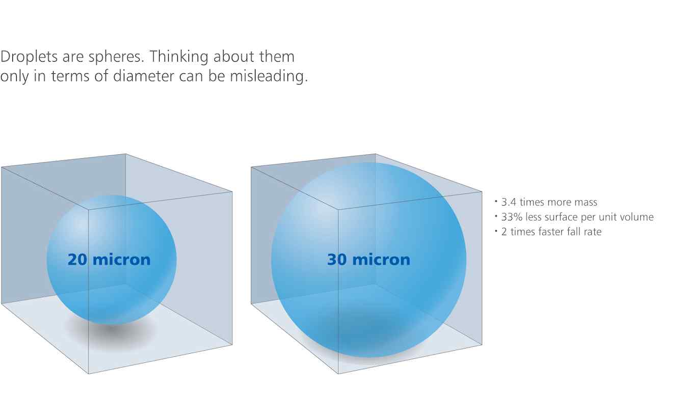 Illustration comparing two spherical droplets (20 microns and 30 microns) with details on mass, surface area, and fall rate differences.