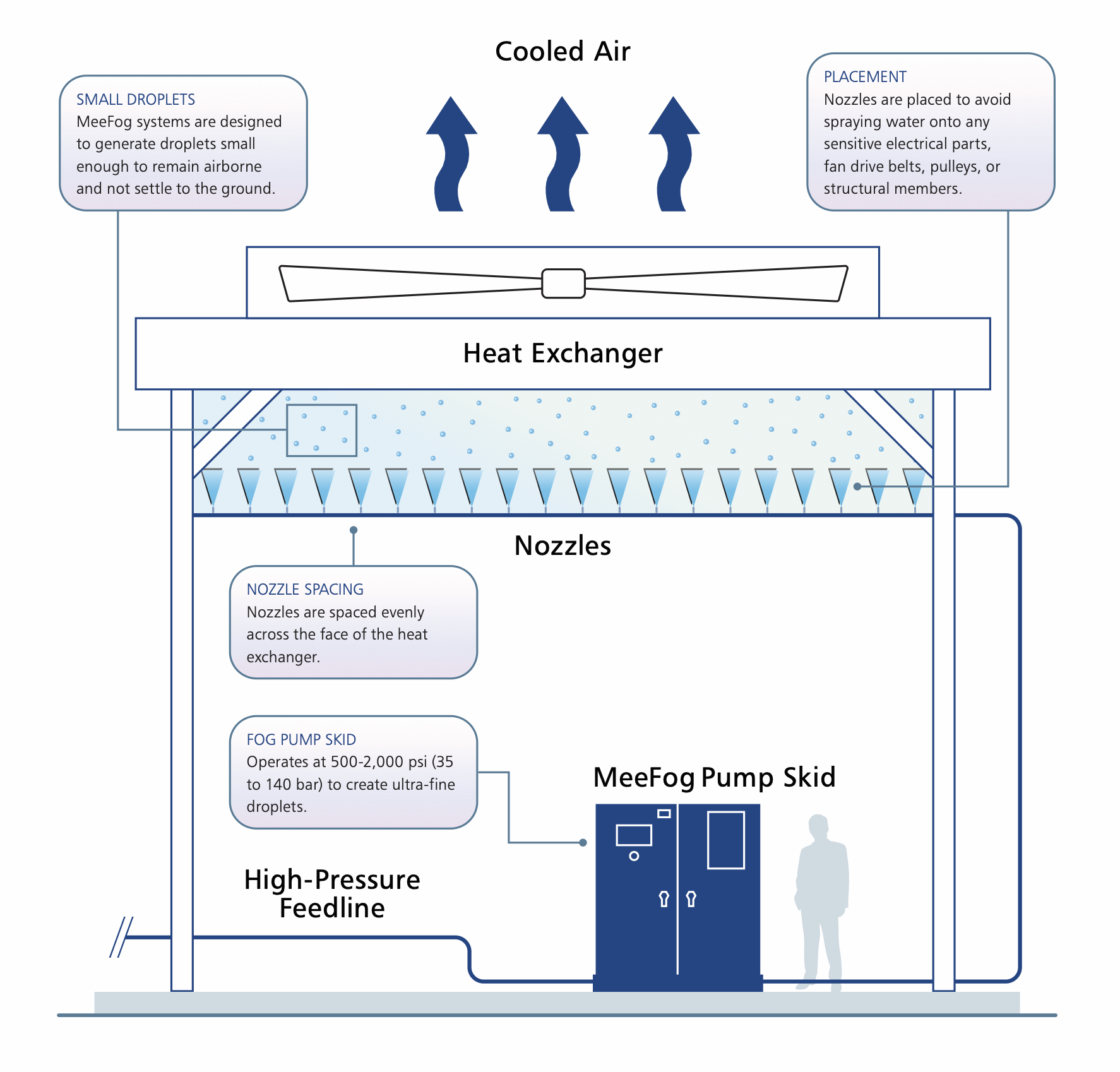 MeeFog high-pressure fogging system cooling a heat exchanger using a pump skid and nozzle array.
