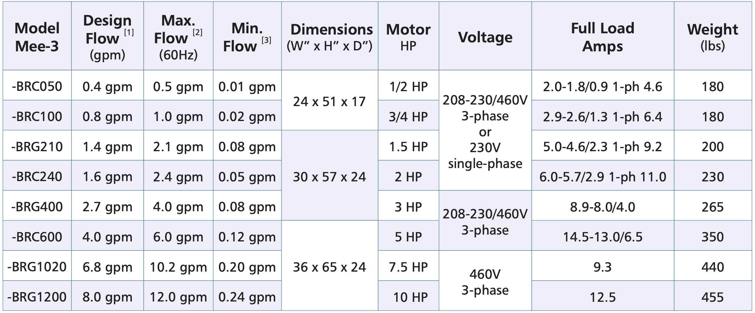 Table displaying specifications for various Mee-3 models, detailing flow rates, dimensions, motor power, voltage, amps, and weight.