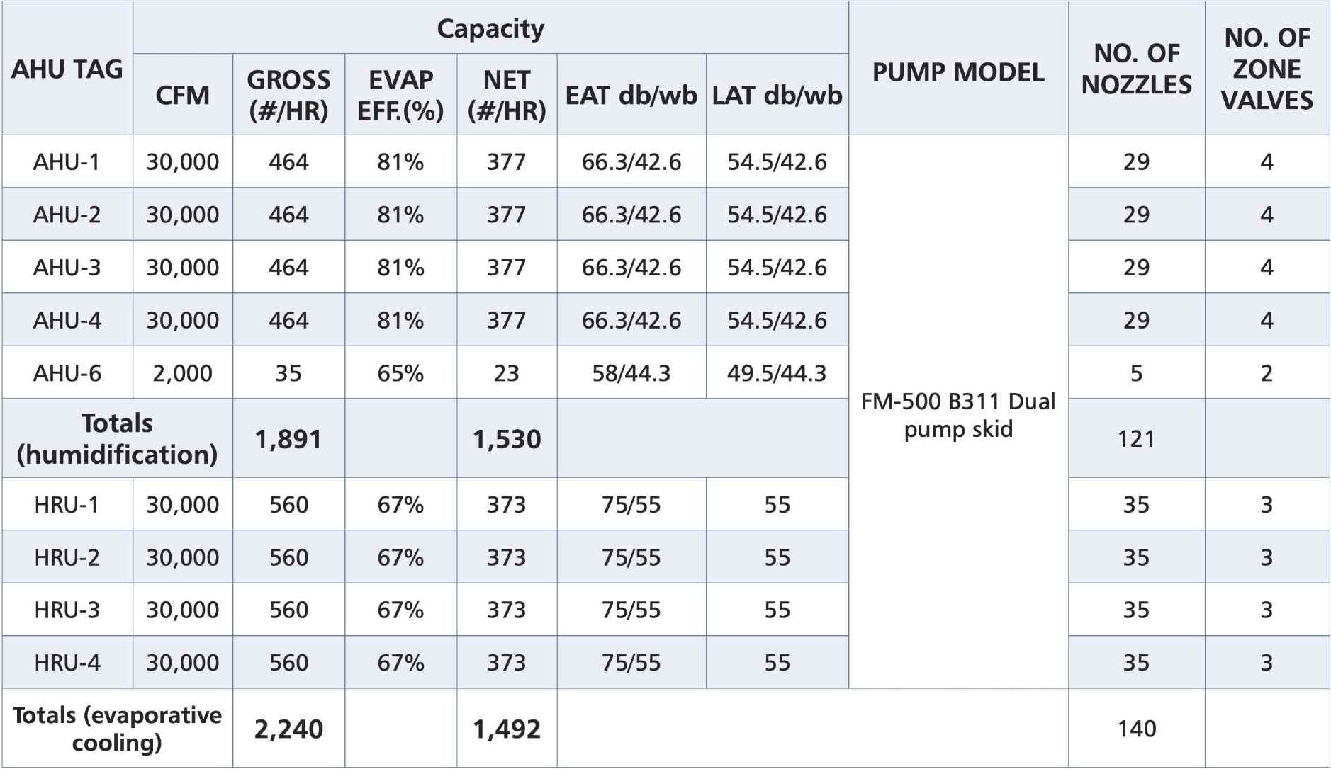 Table displaying specifications for air handling units (AHUs) and heat recovery units (HRUs), including capacities, efficiencies, and pump models.