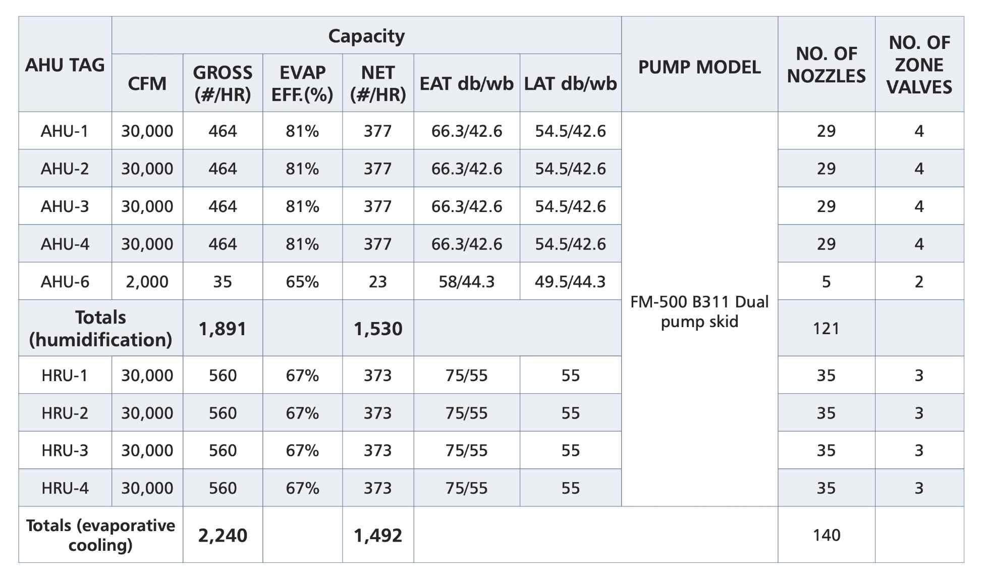 Table displaying specifications for air handling units (AHUs) and heat recovery units (HRUs), including capacities, efficiencies, and pump models.