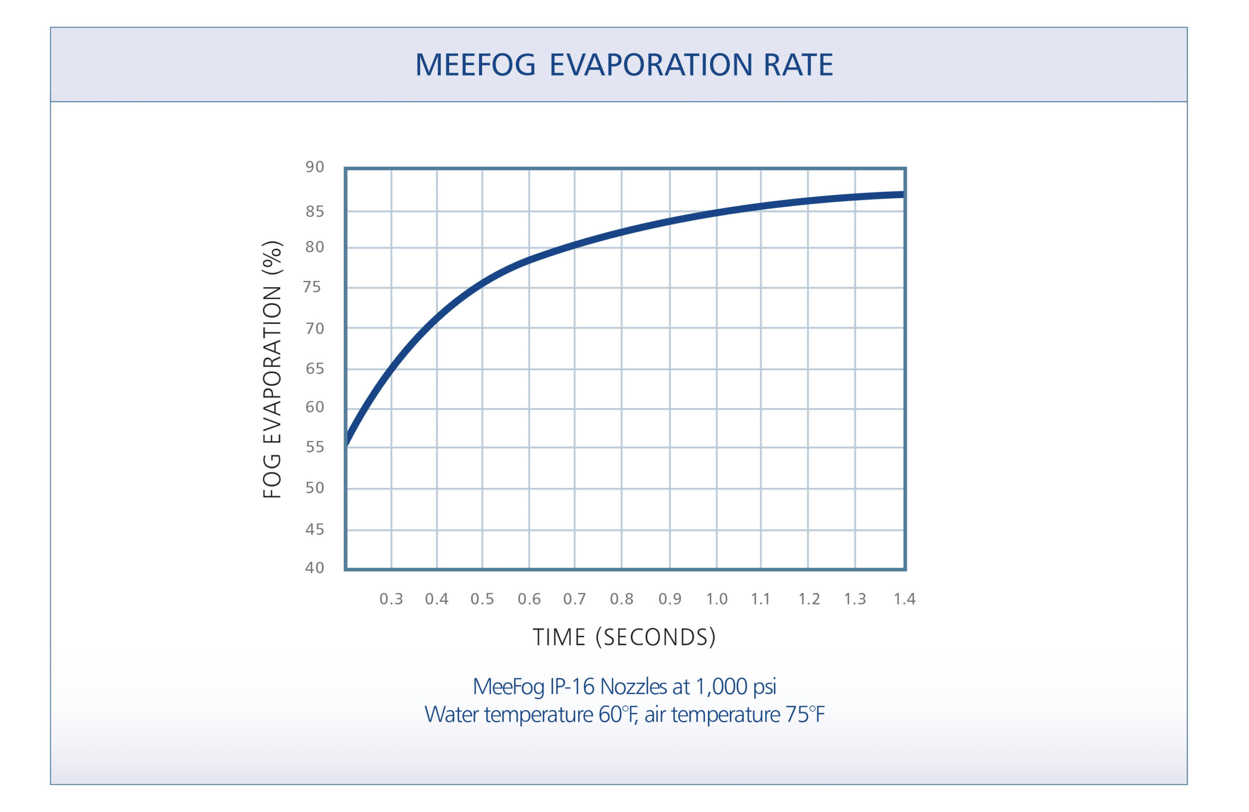 Chart showing the Meefog evaporation rate.