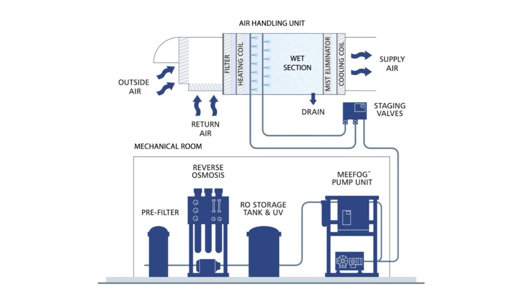 MeeFog system HVAC diagram showing air flow through a mechanical room, including pre-filter, reverse osmosis unit, RO storage, pump unit, and air handling unit with cooling and heating coils.