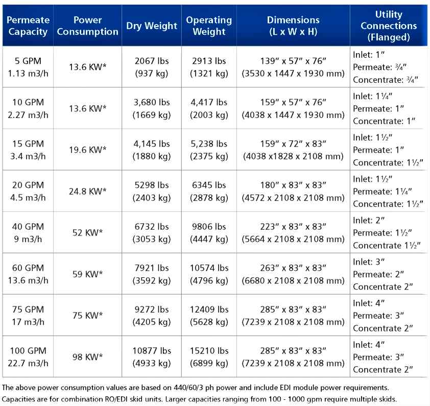 Table detailing permeate capacity, power consumption, weights, dimensions, and utility connections for various water treatment systems.
