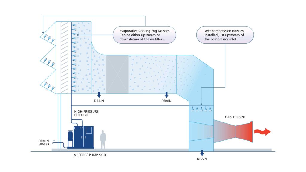 Diagram illustrating a gas turbine cooling system with evaporative and wet compression nozzles, including drainage and high-pressure feedline.