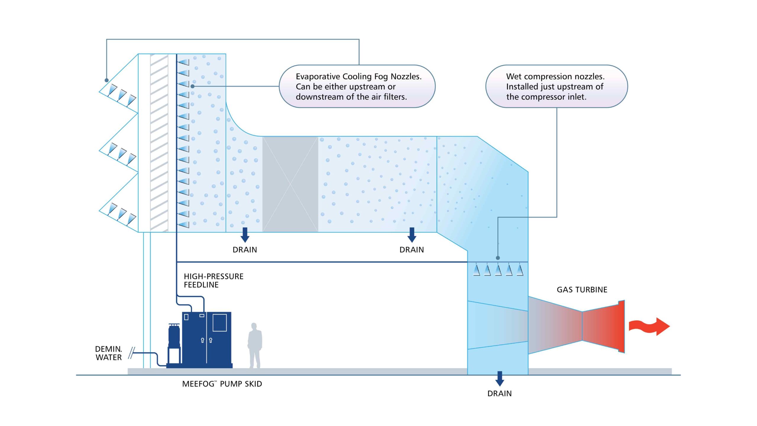 Diagram illustrating a gas turbine cooling system with evaporative and wet compression nozzles, including drainage and high-pressure feedline.