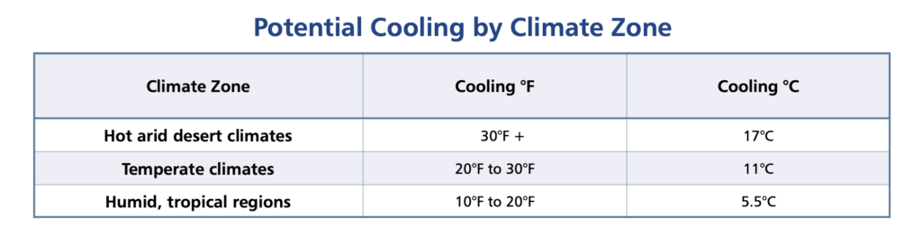 Table showing potential cooling by climate zone: hot arid desert (30°F+/17°C), temperate (20°F-30°F/11°C), humid tropical (10°F-20°F/5.5°C).