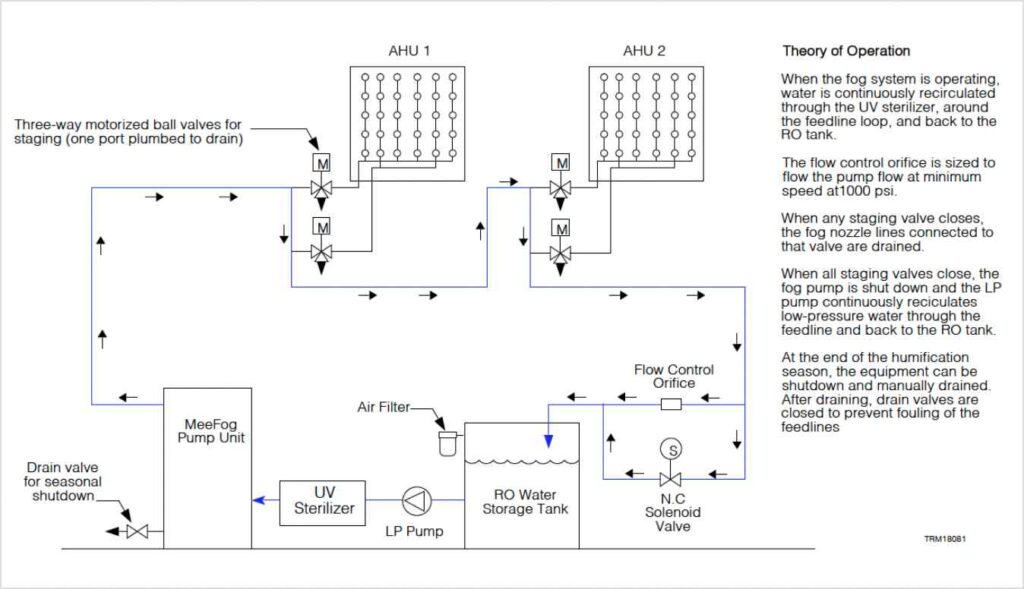 Schematic diagram illustrating a fog system's operation, showing water flow, valves, and components like the UV sterilizer and RO tank.