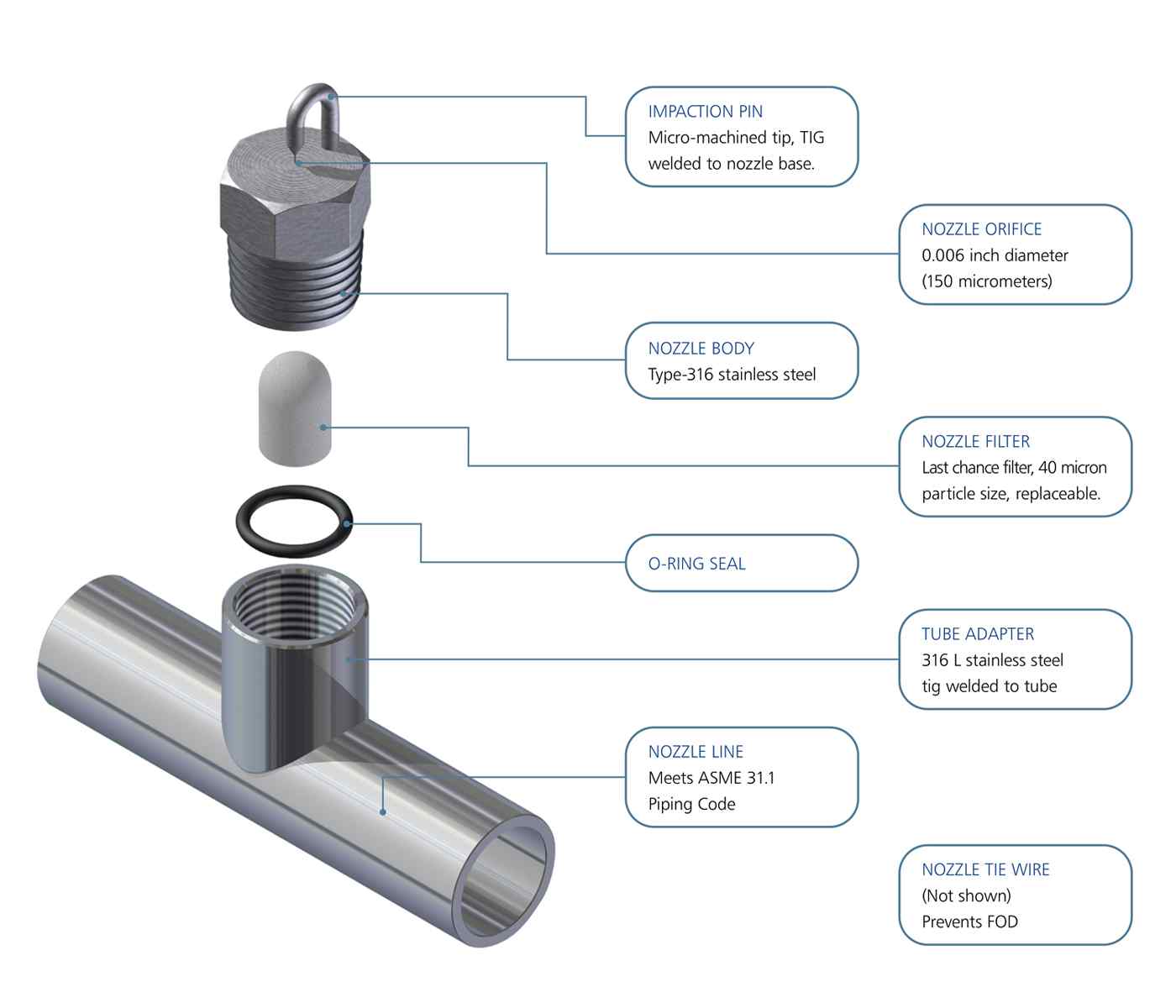 Diagram of a stainless steel nozzle assembly with labeled components: impact pin, orifice, body, filter, O-ring seal, and tube adapter.