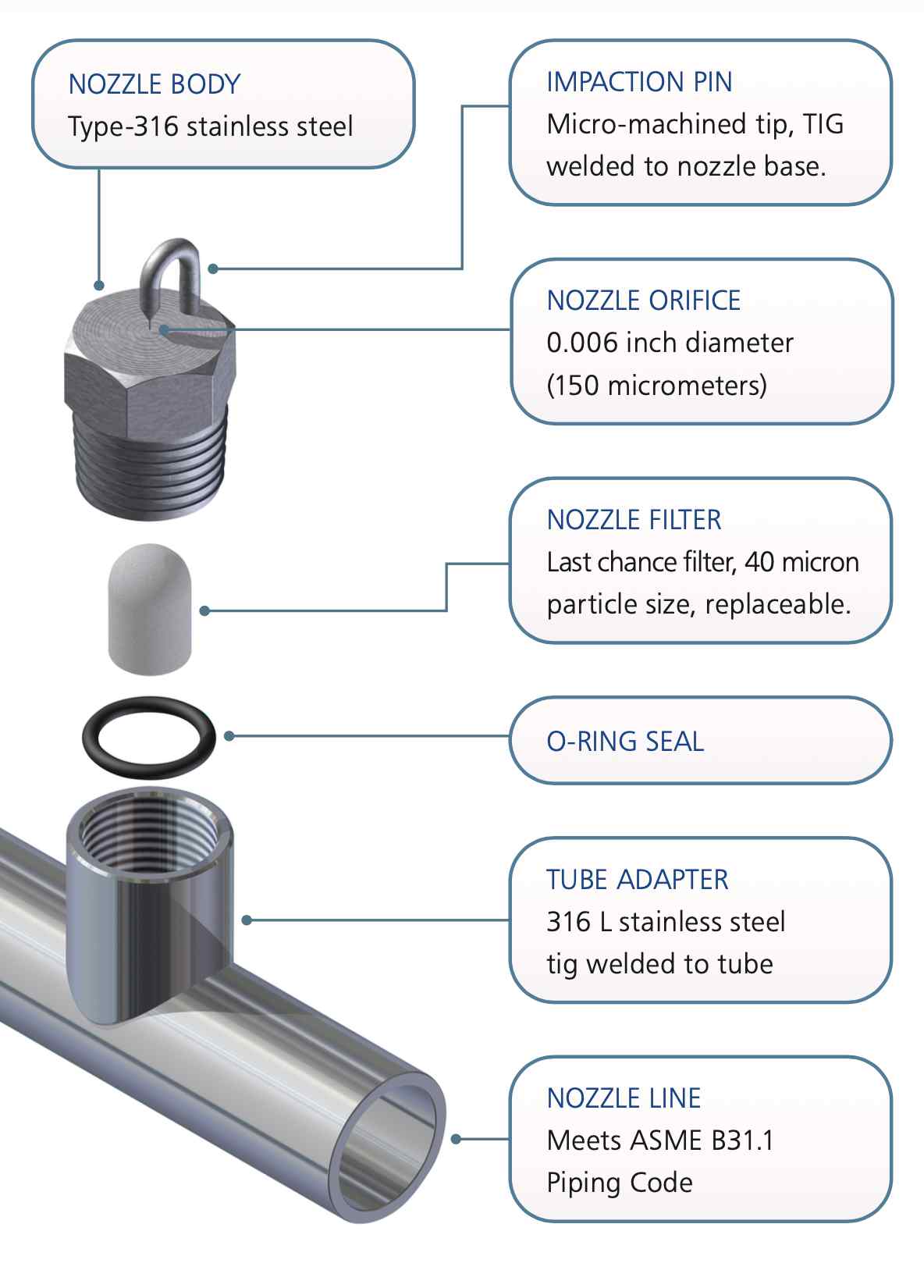Diagram of a stainless steel nozzle assembly, detailing components like the impact pin, orifice, filter, and O-ring seal.